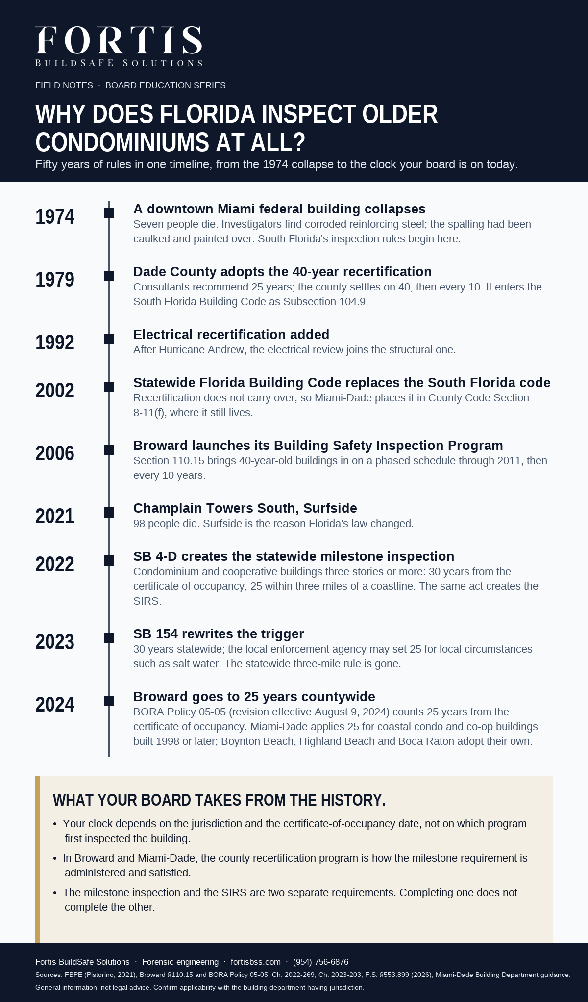 Infographic: a timeline of why Florida inspects older condominiums, from the 1974 downtown Miami collapse and the 1979 40-year recertification, through Broward's 2006 program, Surfside in 2021, SB 4-D in 2022 and SB 154 in 2023, to Broward's 25-year countywide rule in 2024, with three takeaways for boards.