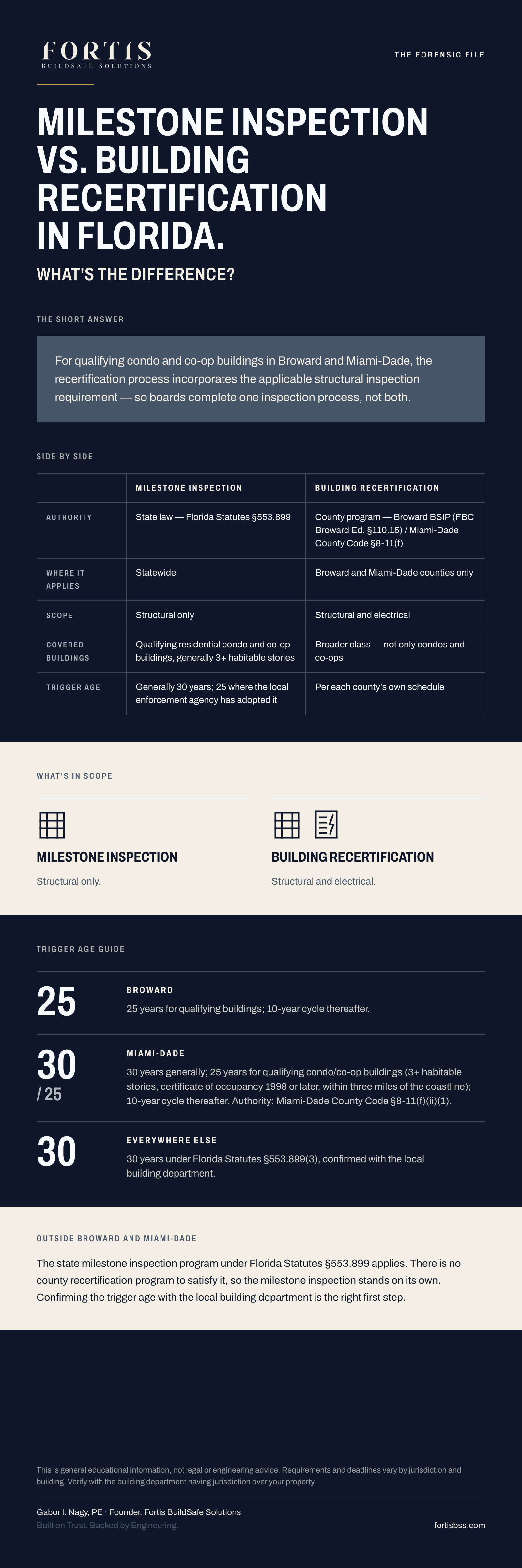 Milestone Inspection vs. Building Recertification infographic